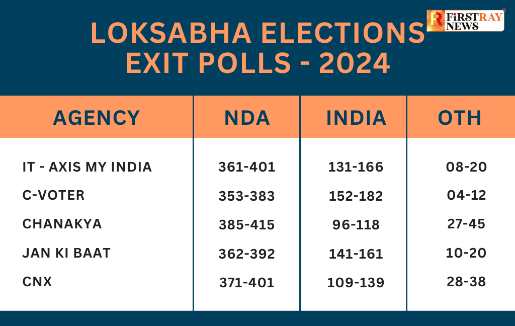 Exit Polls 2024