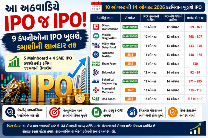 IPO News 2026 – આ અઠવાડિયે ખુલનારા 9 IPOની સંપૂર્ણ માહિતી