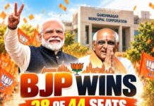Gandhinagar Election 2026: ભાજપનો ભવ્ય વિજય, 44માંથી 38 બેઠકો પર BJP નો કબજો! Gandhinagar Election 2026: ભાજપનો ભવ્ય વિજય, 44માંથી 38 બેઠકો પર BJP નો કબજો!
